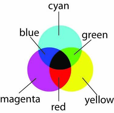 сложение цветов CMY